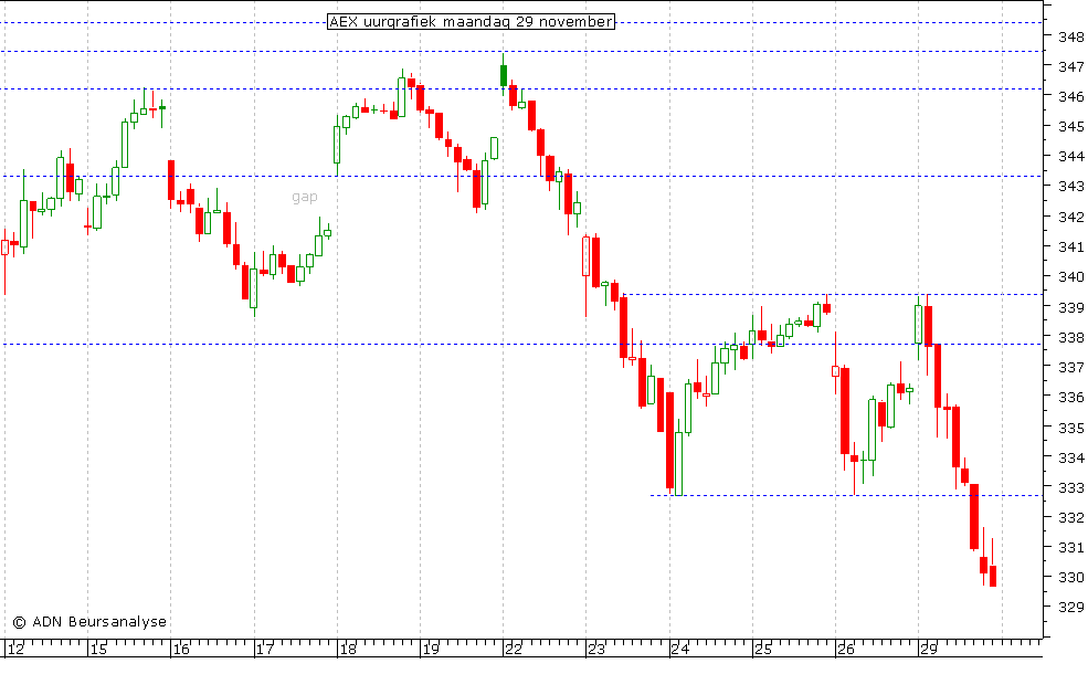 AEX uurgrafiek 291110