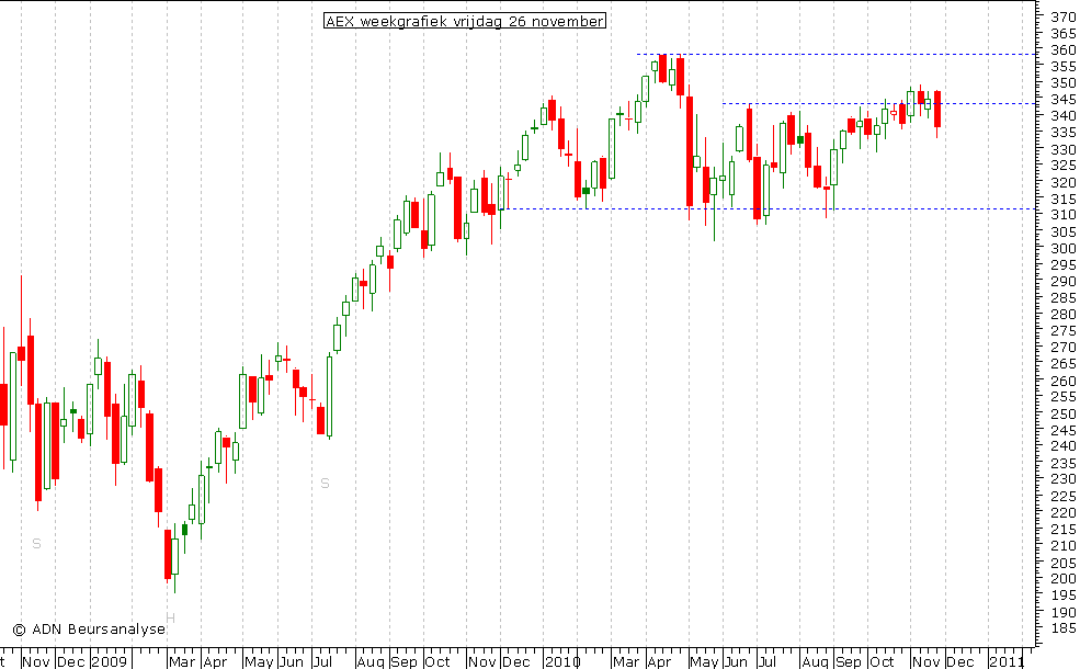 AEX weekgrafiek 261110