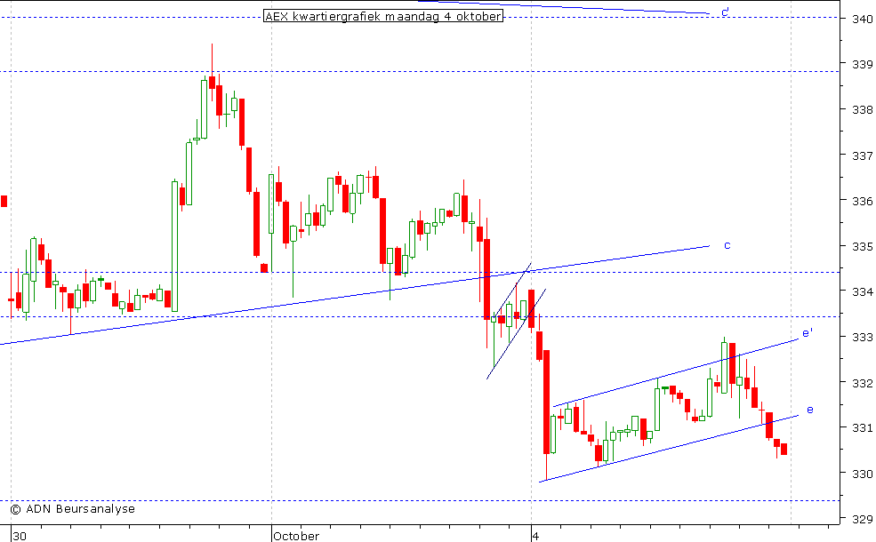 AEX kwartiergrafiek 041010