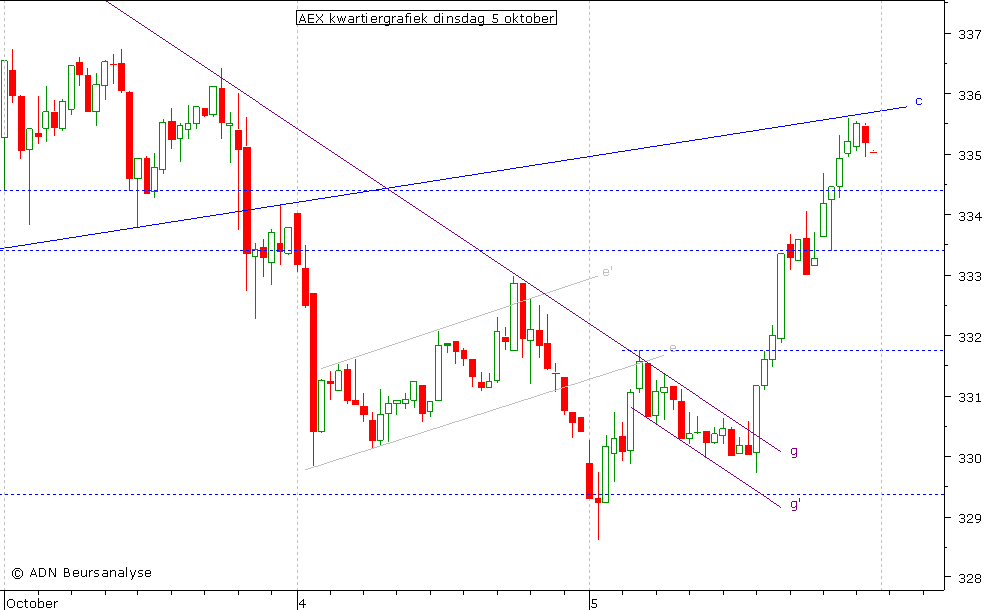 AEX kwartiergrafiek 051010