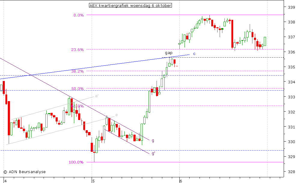 AEX kwartiergrafiek 061010