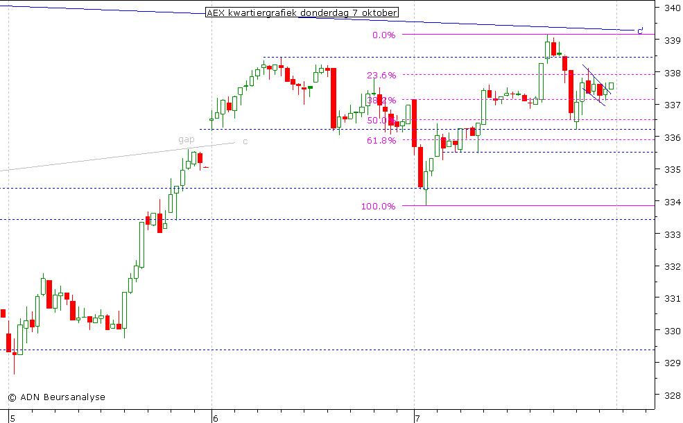 AEX kwartiergrafiek 071010