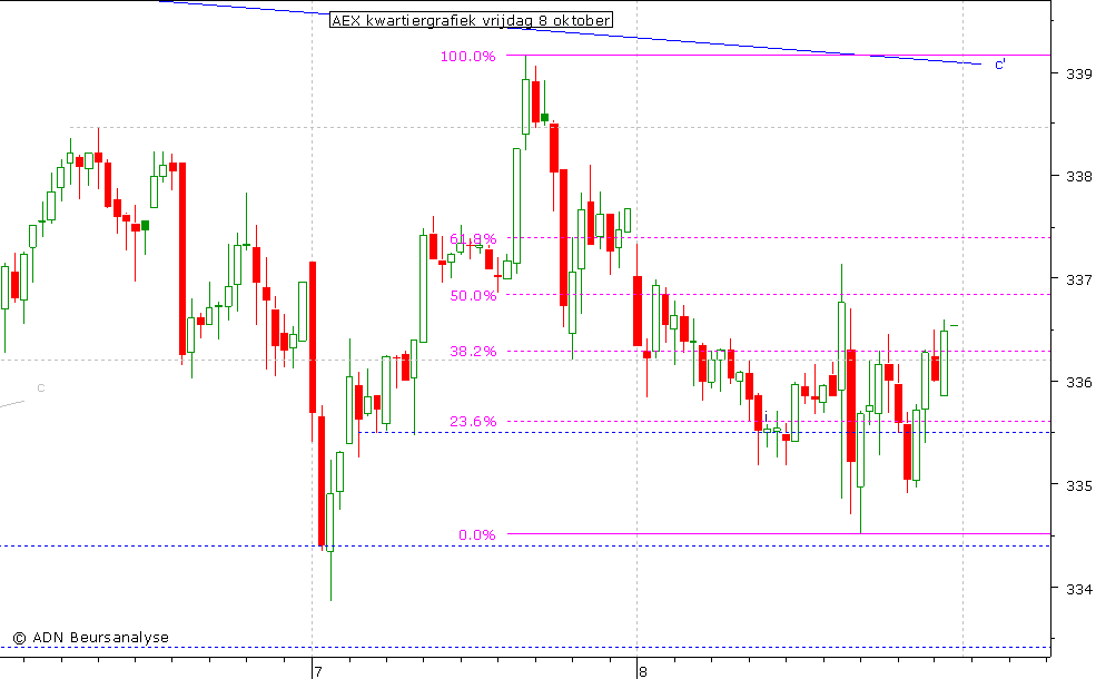 AEX kwartiergrafiek 081010