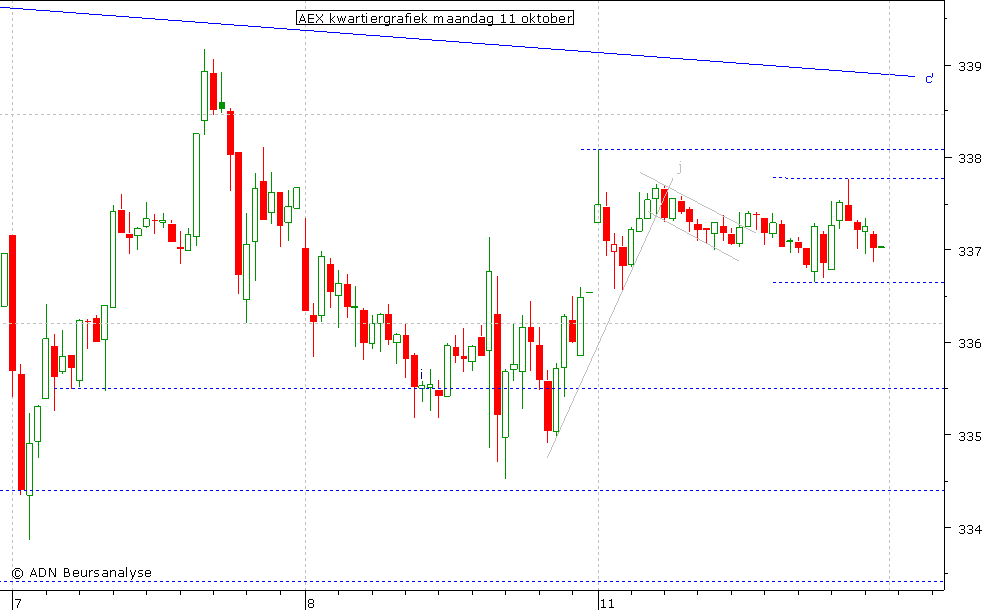 AEX kwartiergrafiek 111010