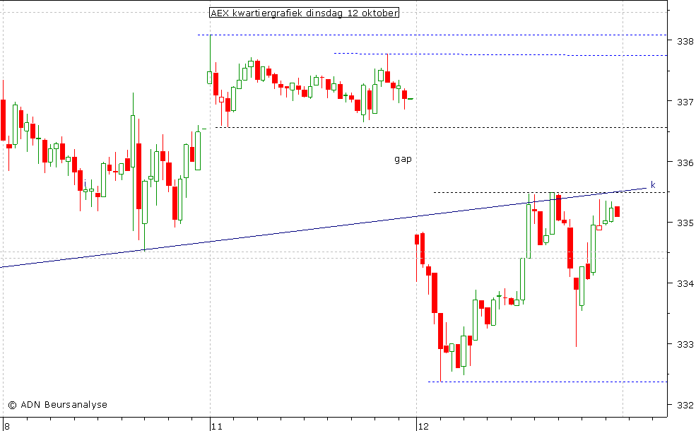 AEX kwartiergrafiek 121010