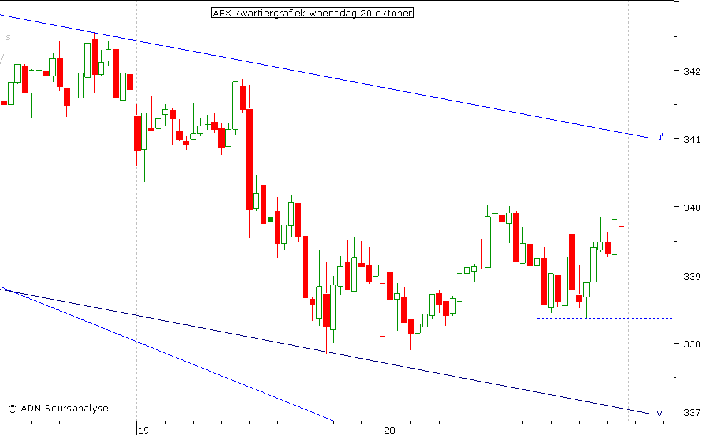 AEX kwartiergrafiek 201010