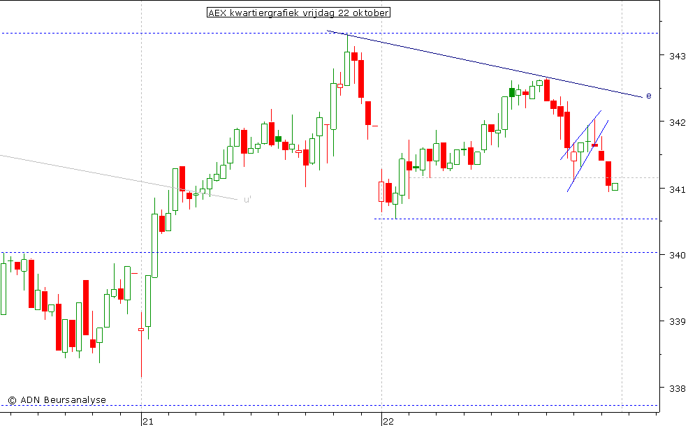 AEX kwartiergrafiek 221010