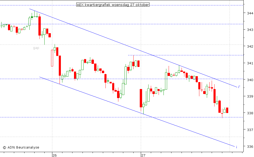 AEX kwartiergrafiek 271010