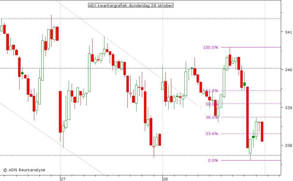 AEX kwartiergrafiek 281010