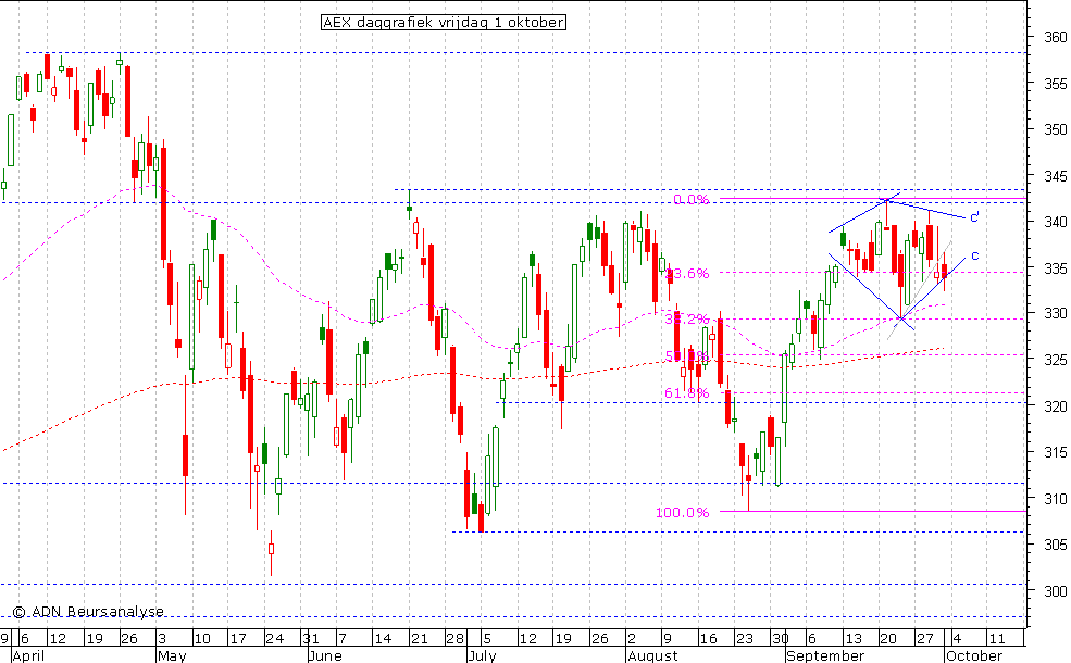 AEX daggrafiek 011010