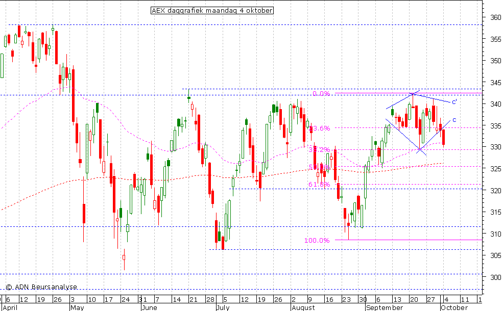 AEX daggrafiek 041010