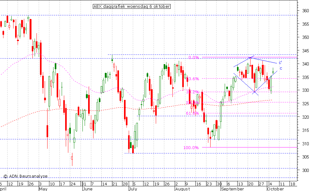 AEX daggrafiek 061010