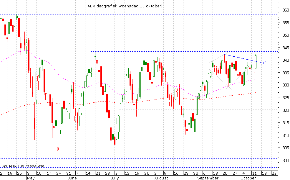 AEX daggrafiek 131010