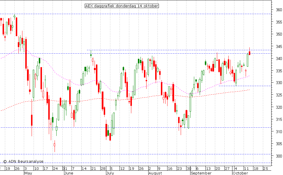 AEX daggrafiek 141010