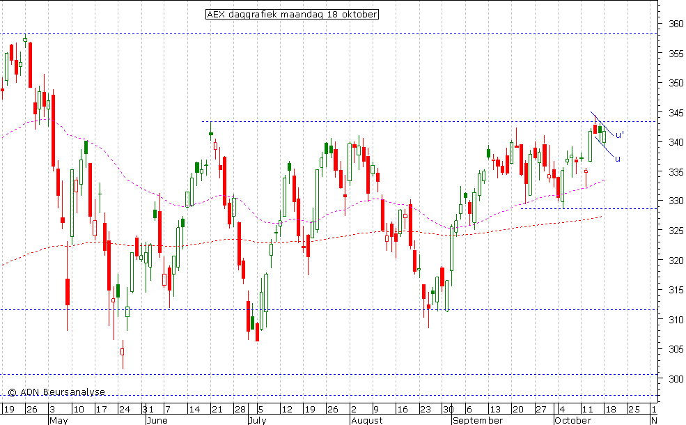 AEX daggrafiek 181010