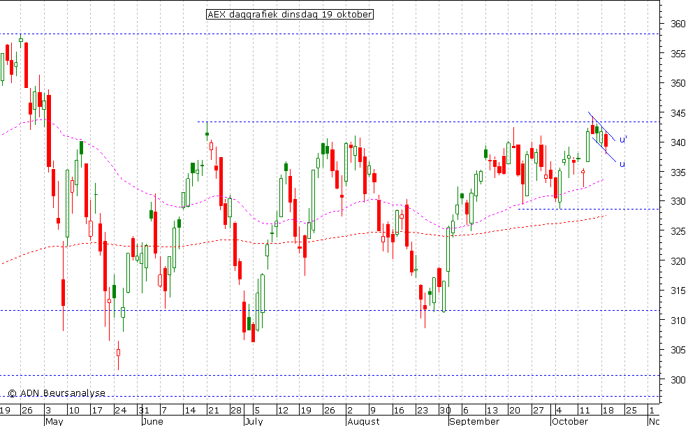 AEX daggrafiek 191010