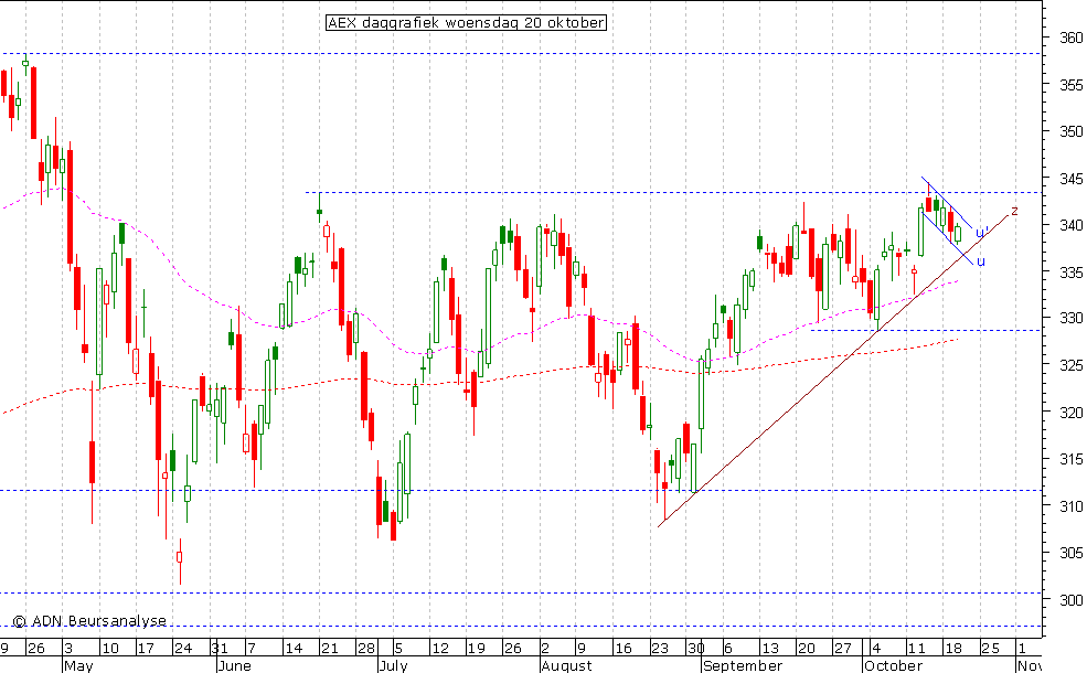 AEX daggrafiek 201010