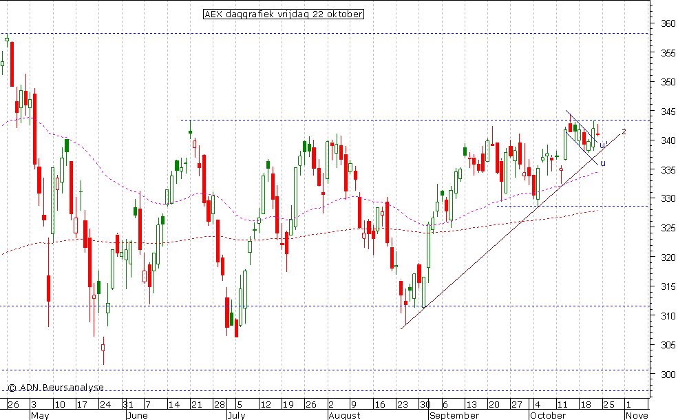 AEX daggrafiek 221010