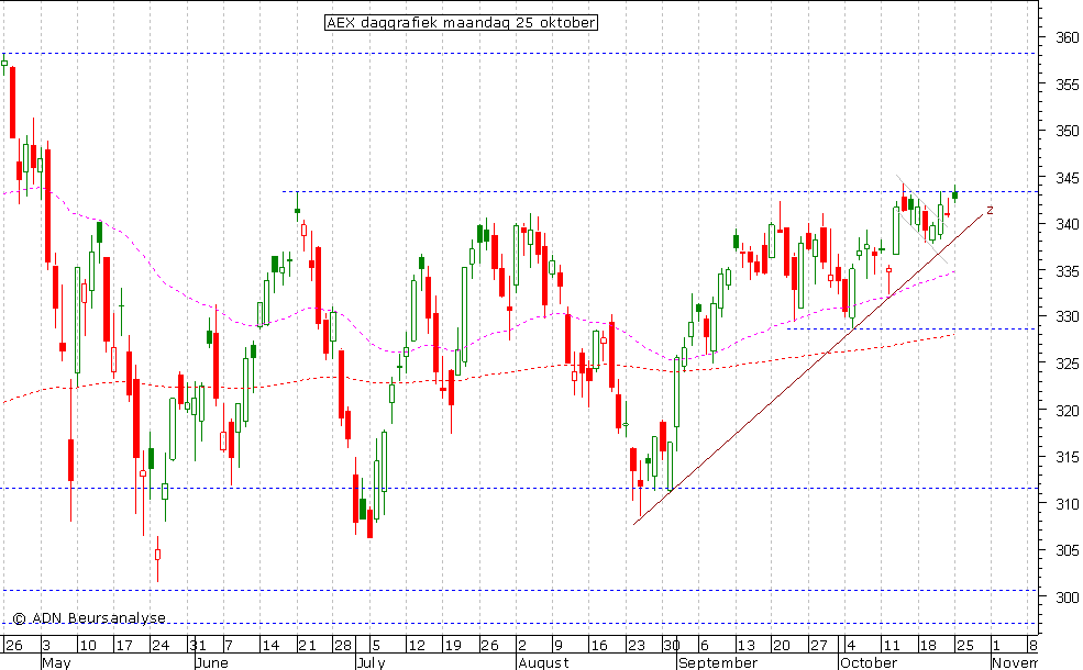 AEX daggrafiek 251010