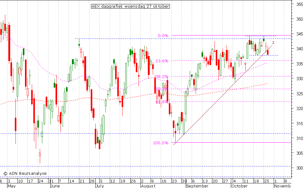 AEX daggrafiek 271010