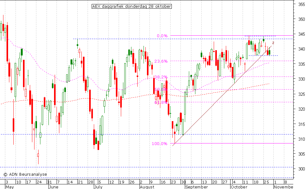 AEX daggrafiek 281010