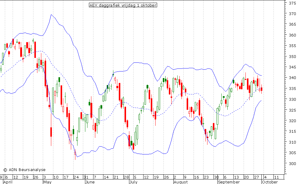 AEX daggrafiek BB 011010