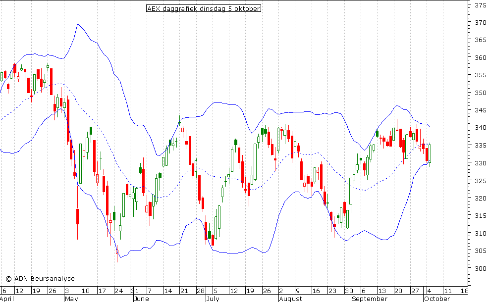 AEX daggrafiek BB 051010