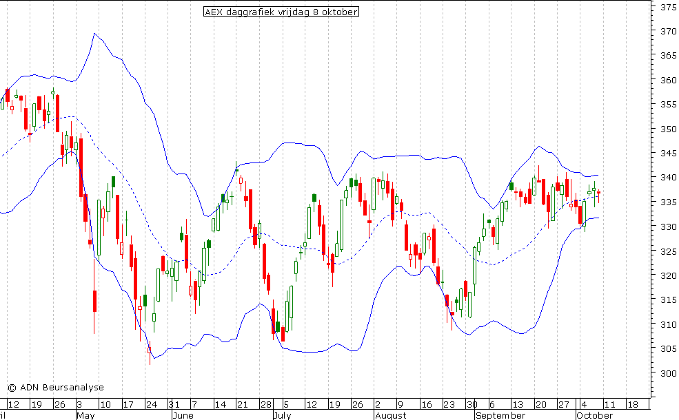 AEX daggrafiek BB 081010