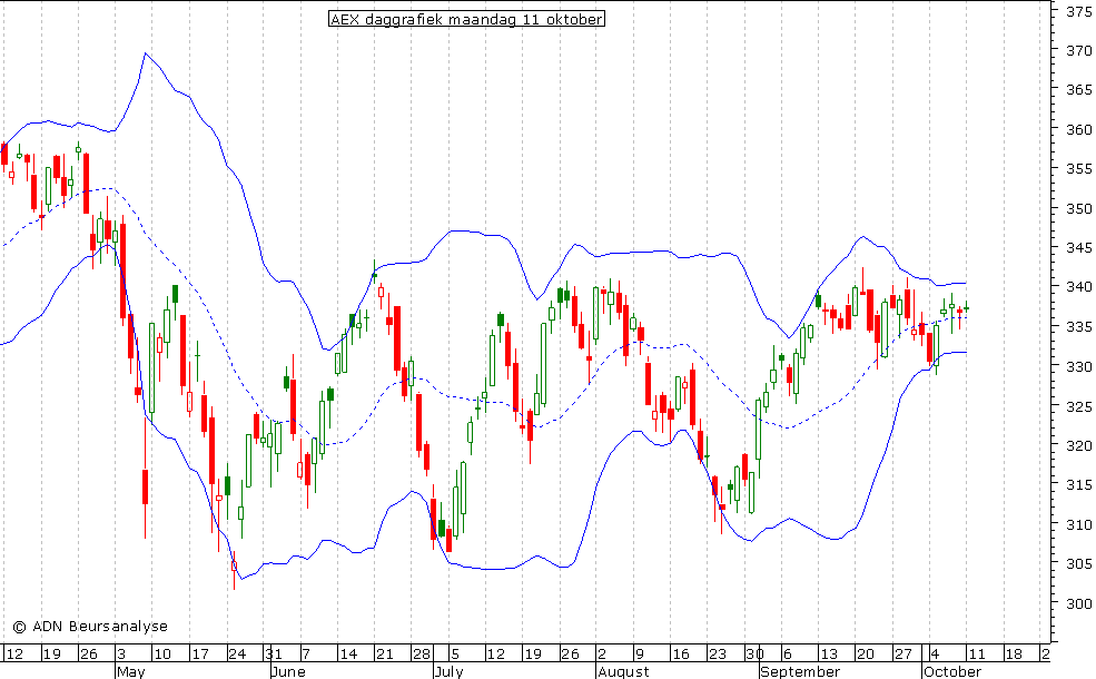 AEX daggrafiek BB 111010