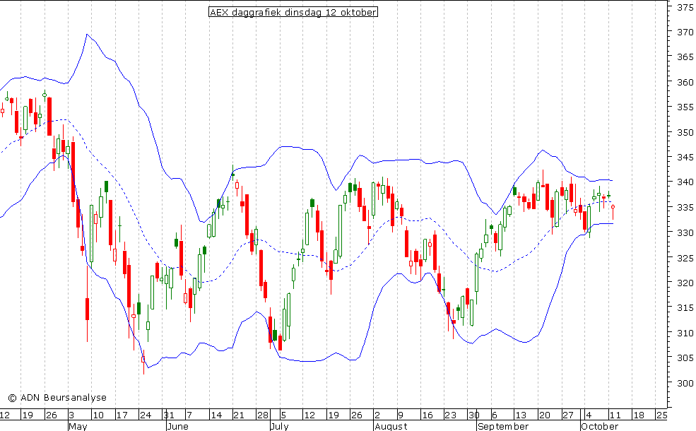 AEX daggrafiek BB 121010