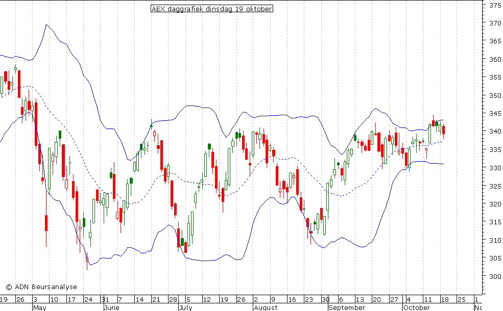 AEX daggrafiek BB 191010