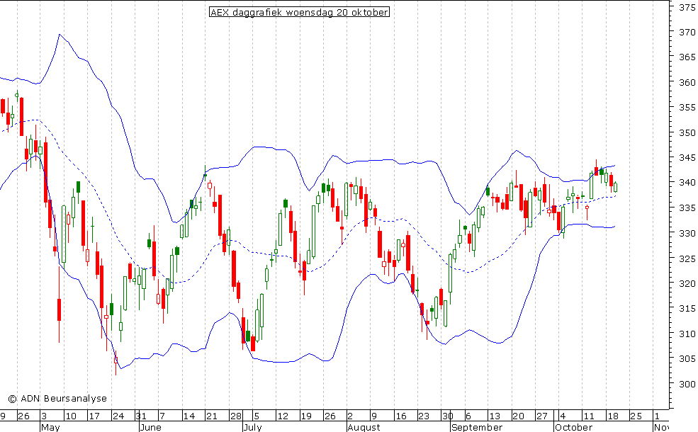 AEX daggrafiek BB 201010