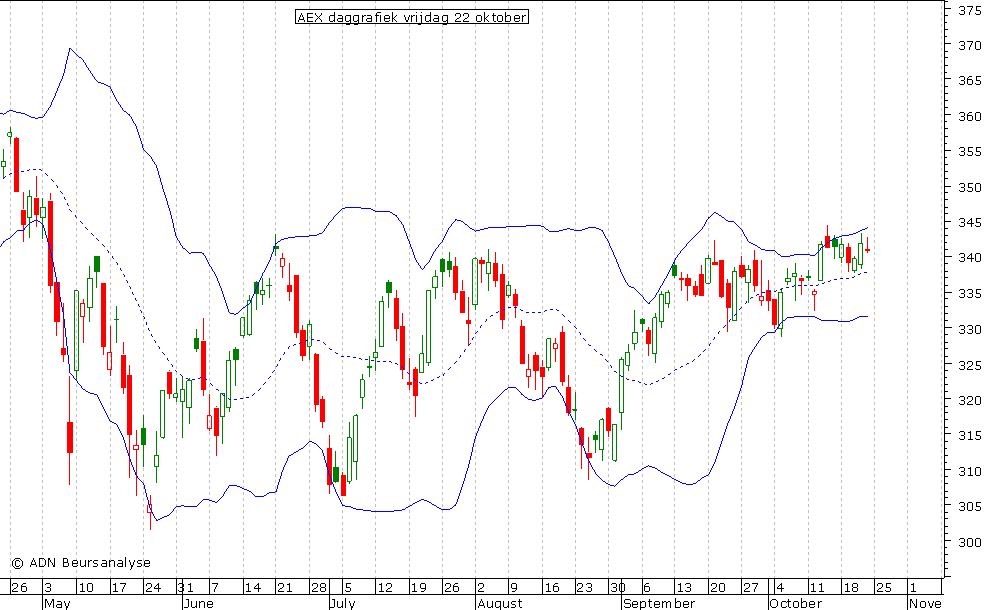 AEX daggrafiek BB 221010