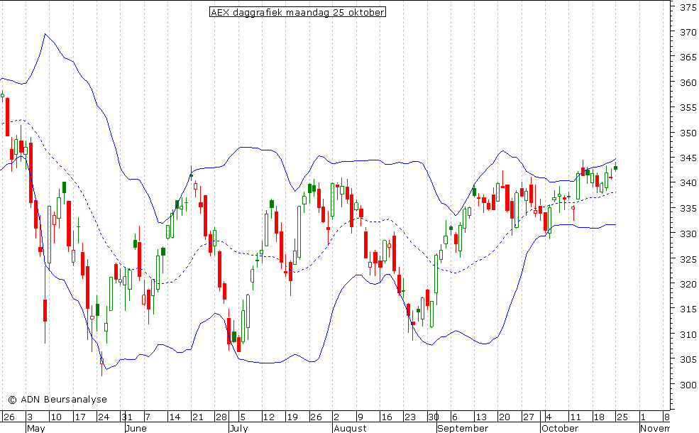 AEX daggrafiek BB 251010