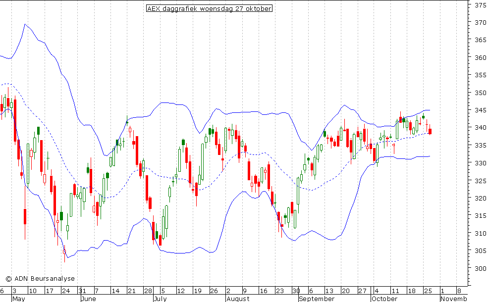 AEX daggrafiek BB 271010