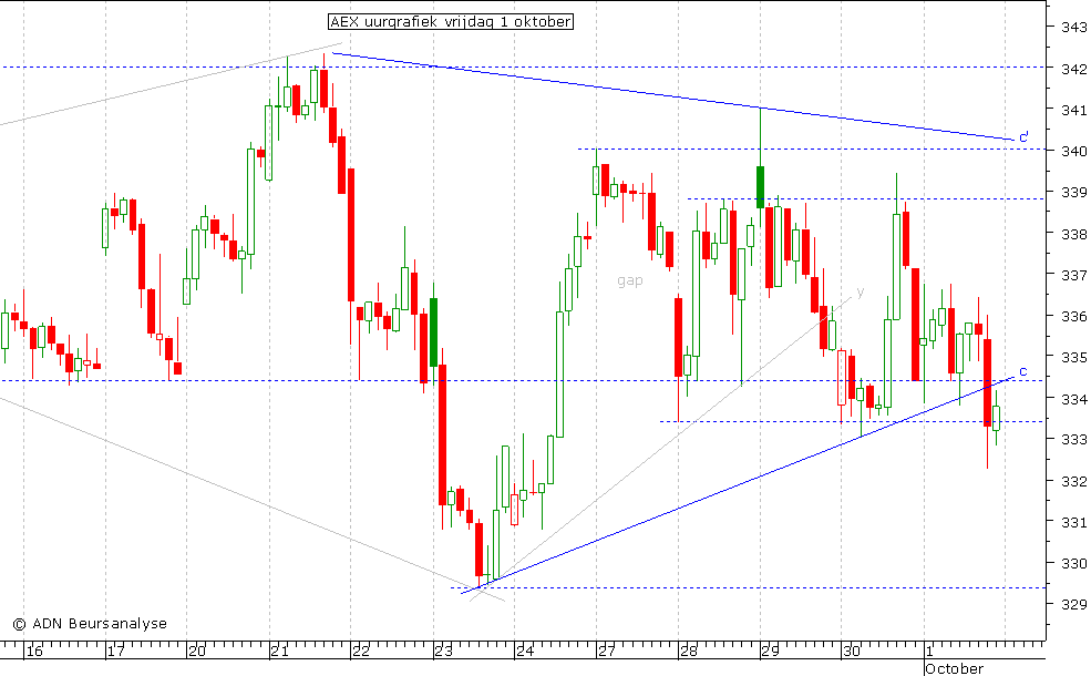 AEX uurgrafiek 011010