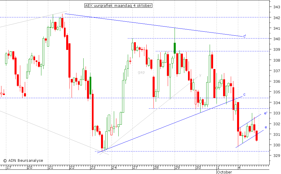 AEX uurgrafiek 041010