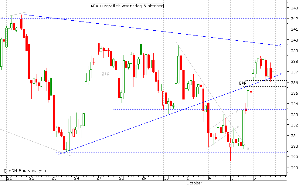 AEX uurgrafiek 061010