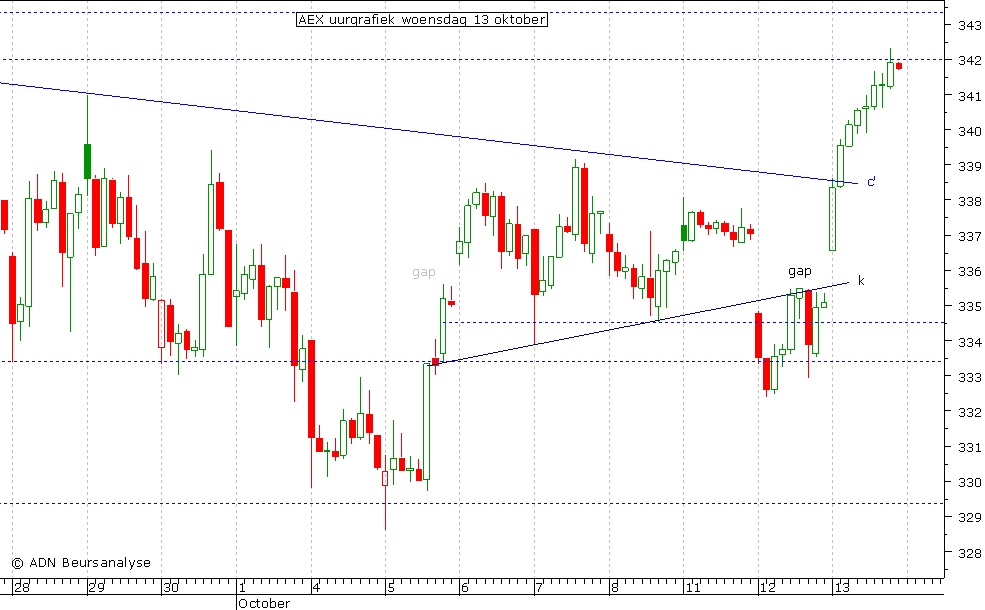 AEX uurgrafiek 131010