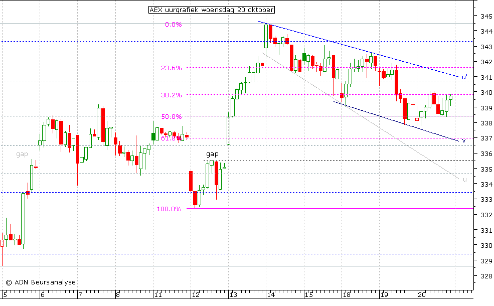 AEX uurgrafiek 201010