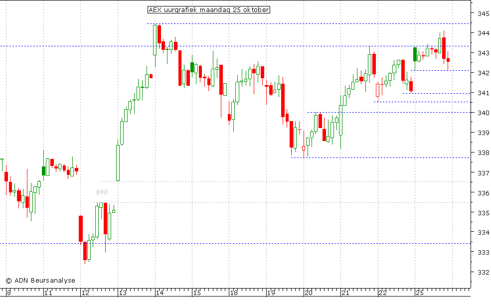 AEX uurgrafiek 251010