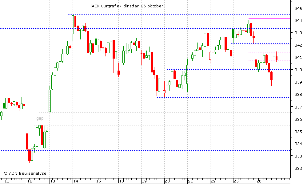 AEX uurgrafiek 261010