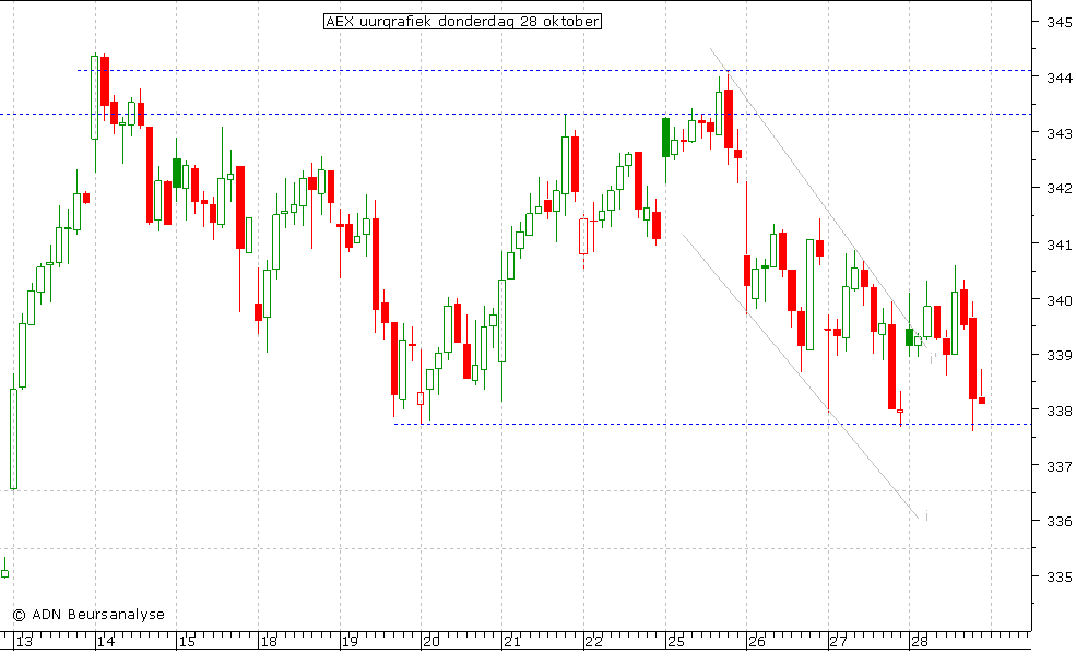 AEX uurgrafiek 281010