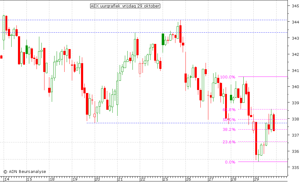 AEX uurgrafiek 291010