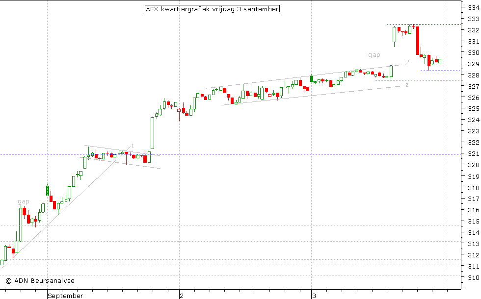 AEX kwartiergrafiek 030910