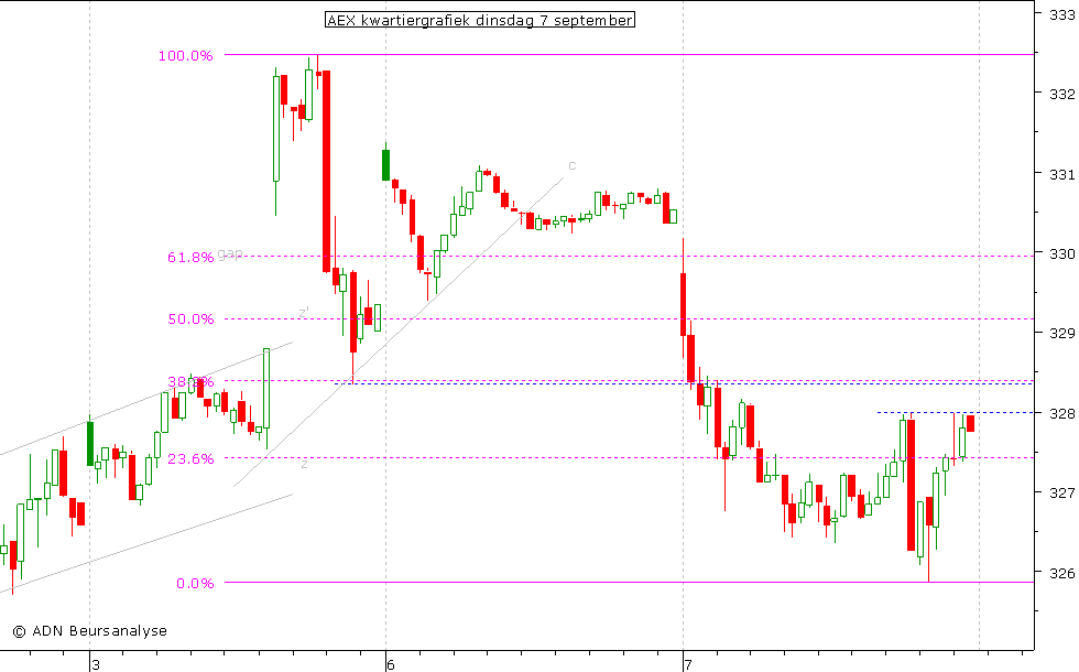 AEX kwartiergrafiek 070910