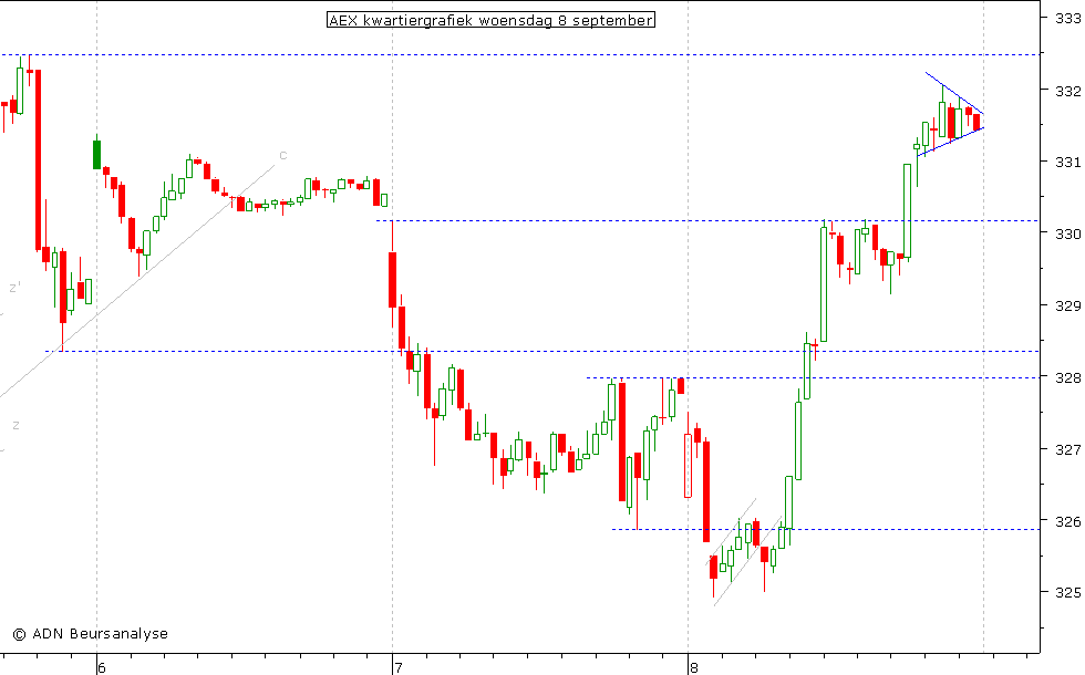 AEX kwartiergrafiek 080910