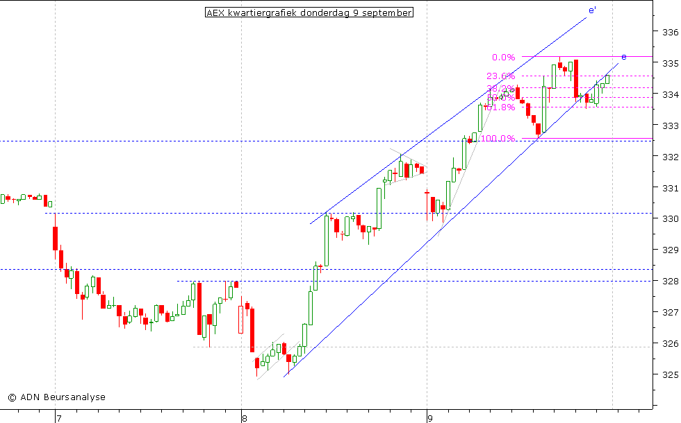 AEX kwartiergrafiek 090910