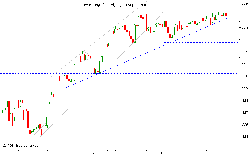 AEX kwartiergrafiek 100910