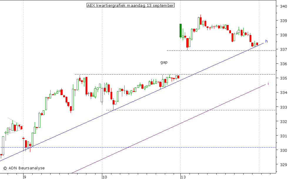 AEX kwartiergrafiek 130910